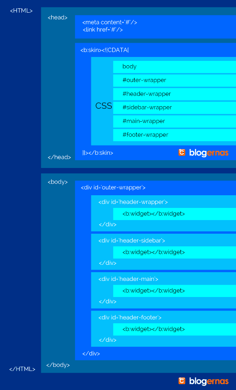 Struktur Dasar Kode HTML Template Blogger