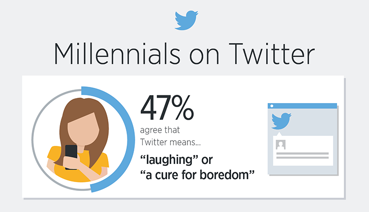 Millennials Rely On Twitter To Banish Boredom — #infographic