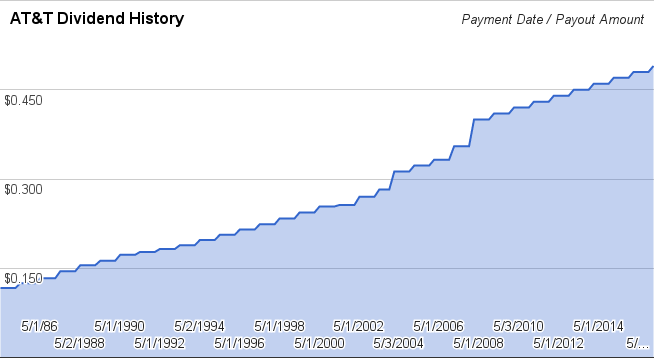recent option transaction at t dividend history chart