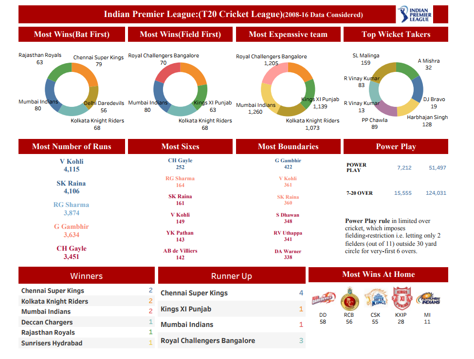 IPL Indian Premier League Data Analysis
