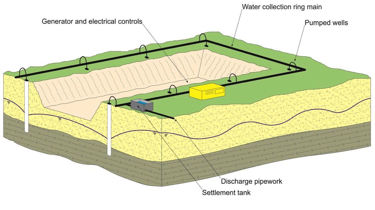 Groundwater Control in Excavations at Construction Sites