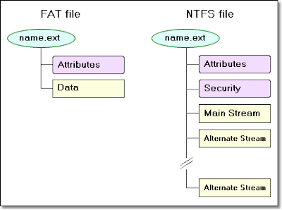 NTFS dan FAT