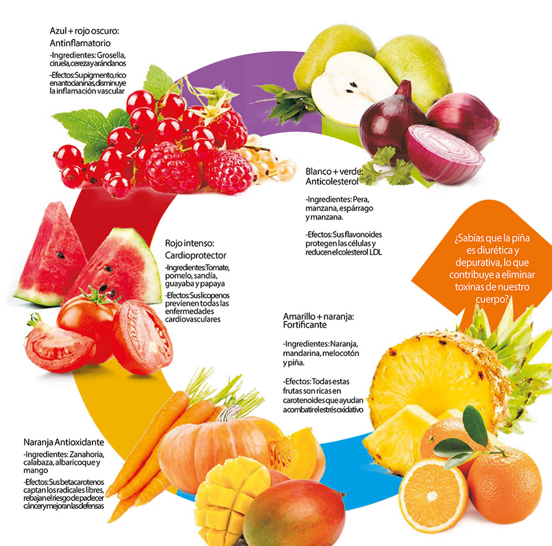 Aliméntate saludable , vive saludable : Frutas , verduras & sus Beneficios.