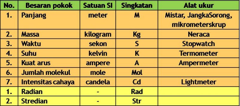 Besaran Satuan Pokok Dan Turunan