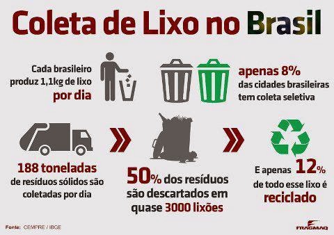 Coleta de Lixo no Brasil