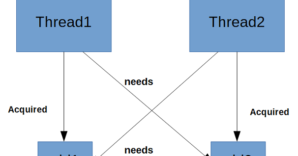 Deadlock in Java Multi-Threading | Tech Tutorials