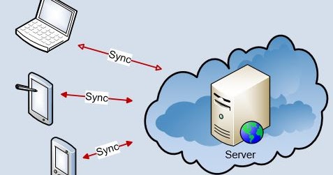 Synchronization algorithm for exchanging data in the “Client – Server ...