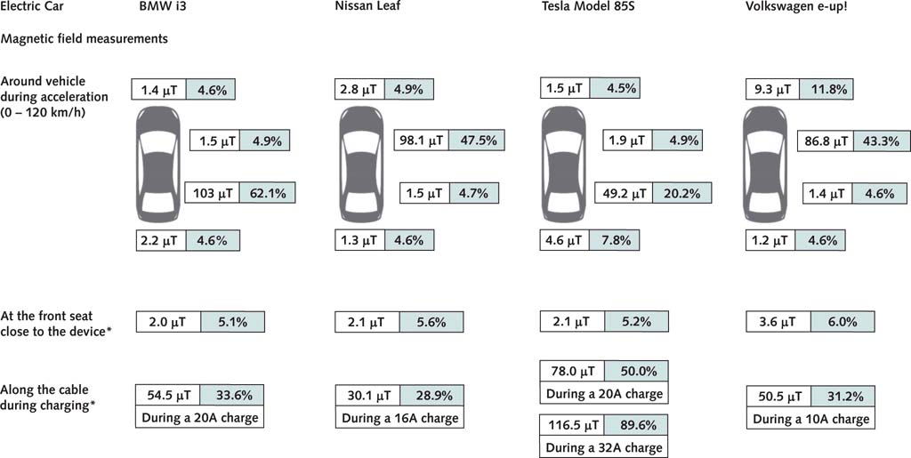 Hybrid & Electric Cars Radiation Risks Smombie Gate