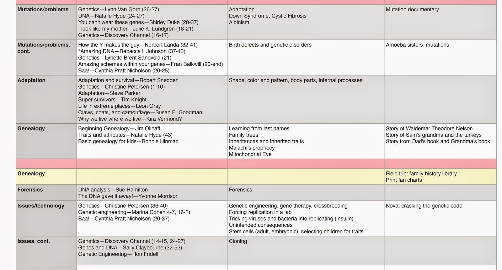 Dna And Genetics Unit Schedule And Lesson Plan Dna And Genetics Unit Schedule And Lesson Plan