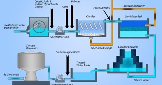 Water Purification Methods Chart