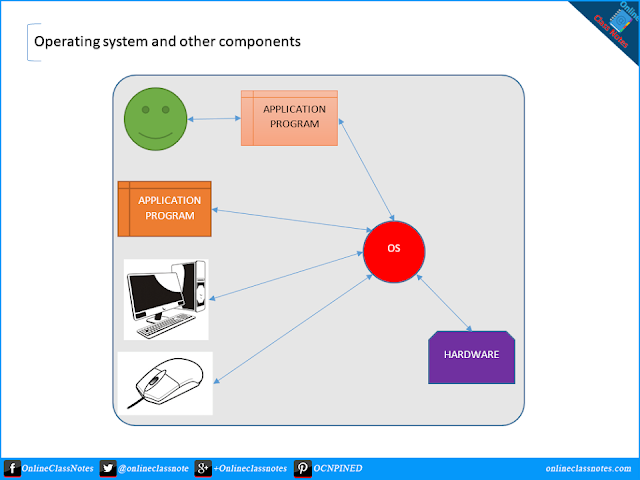 What is operating system? Describe operating systems in brief.