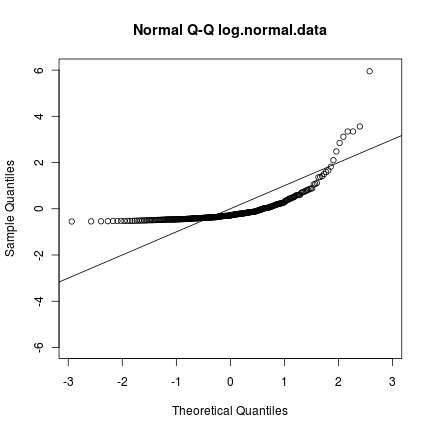 Bad Q-Q plot
