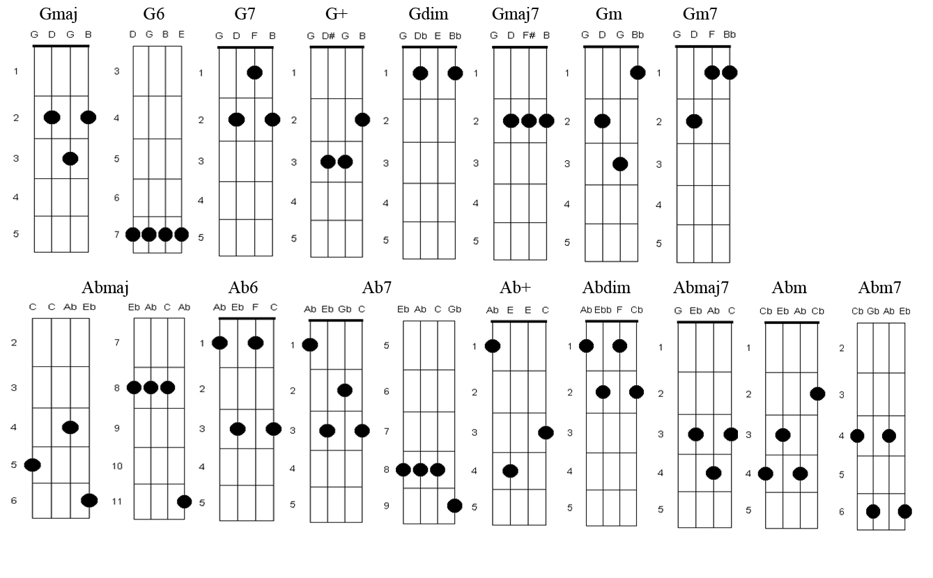 Все по плану аккорды на укулеле