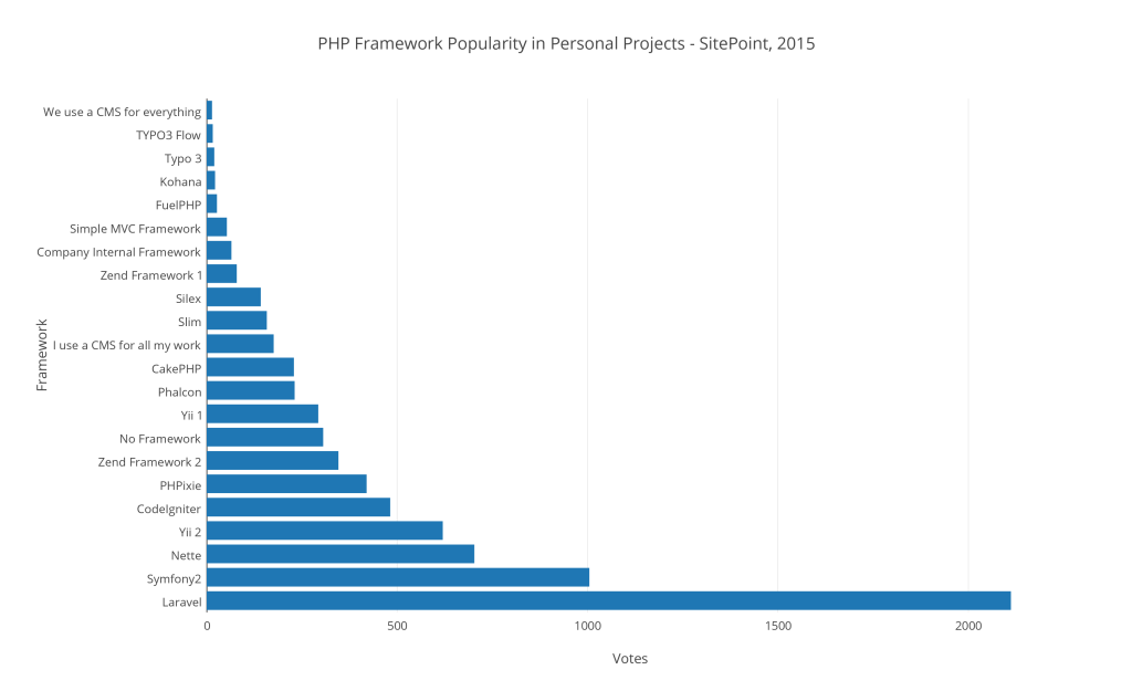 Framework PHP Terbaik Tahun 2015