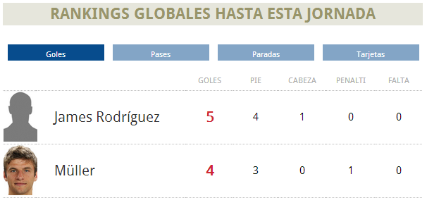 Ranking goleadores Mundial 2014 (26/6/2014) Octavos ~ LA TRASTOTECA