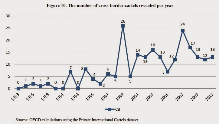 Number of cross-border cartels