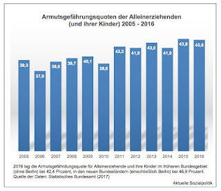 Aktuelle Sozialpolitik: Von Armutsgefährdungsquoten und bedenklichen ...