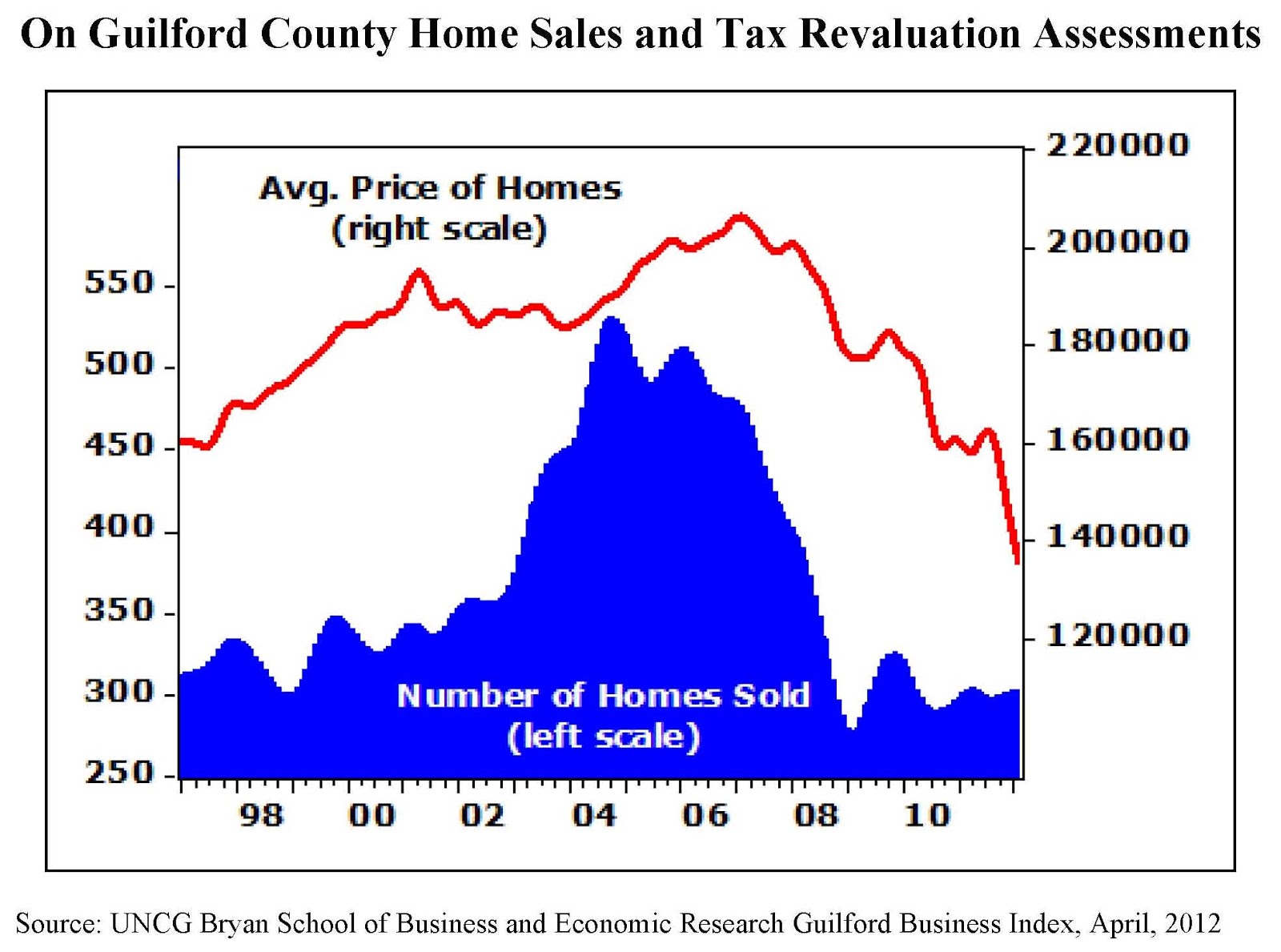 Hartzman Tax & Fiduciary On the 2012 Greensboro & Guilford County Real