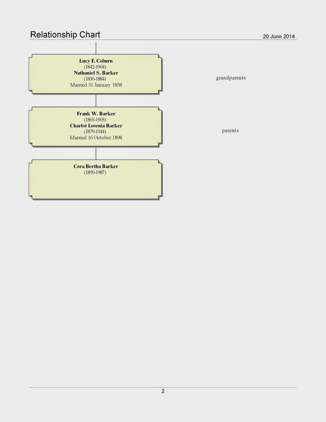 West in New England WHAT I KNOW ABOUT THE COBURNS