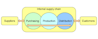 typical supply chain of a company