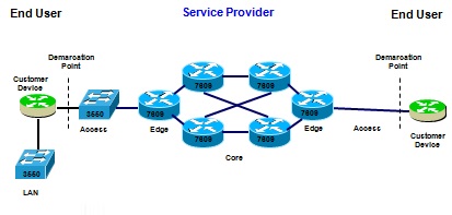 Metro Ethernet Network details with end user