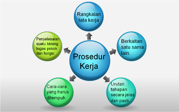 Pengertian Prosedur ~ Masdha Rio Anggara