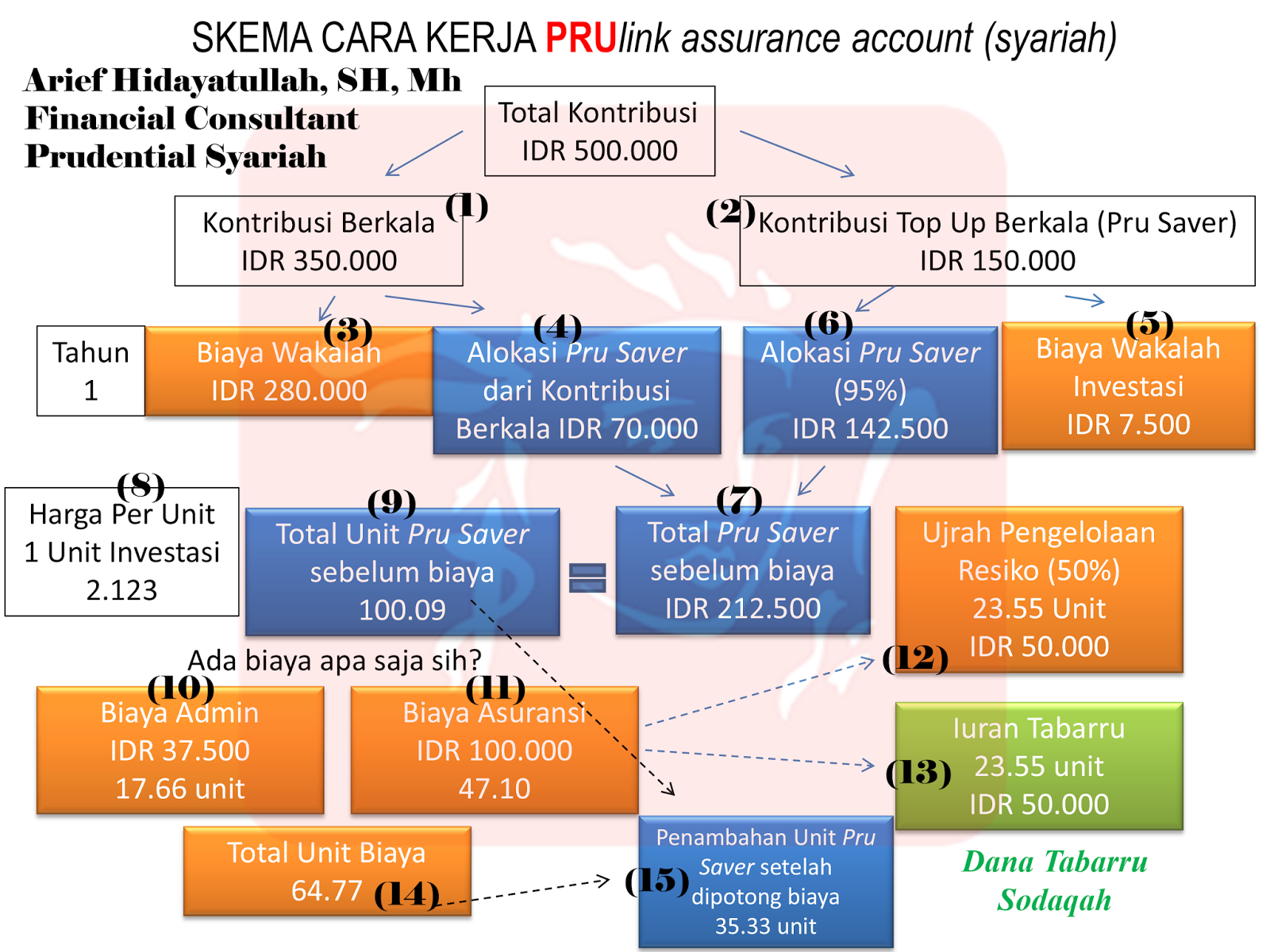 Arief Hidayatullah Shari`a Financial Consultant UANG GAK BALIK FULL! SEMOGA BERKAH BUAT