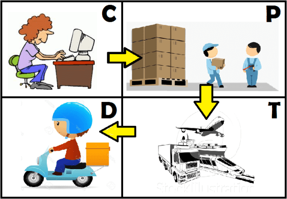 Data collection procedures. Gtd. Trade diagrams. Process diagram. Information collection.