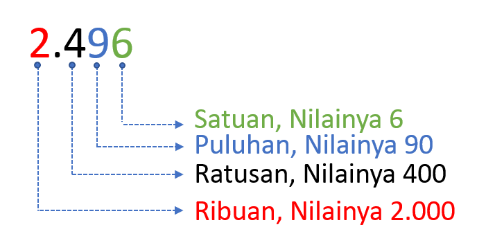 Operasi Hitung Penjumlahan dan Pengurangan TeachMeSoft