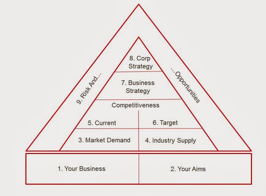 My Cheat Sheets: Notes on strategy building tools for managers