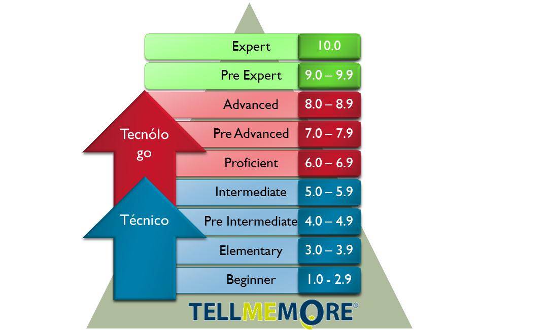 Уровни иностранного языка. Pre-intermediate уровень b1. Pre intermediate какой. B2 уровень английского ielts. Уровни английского.