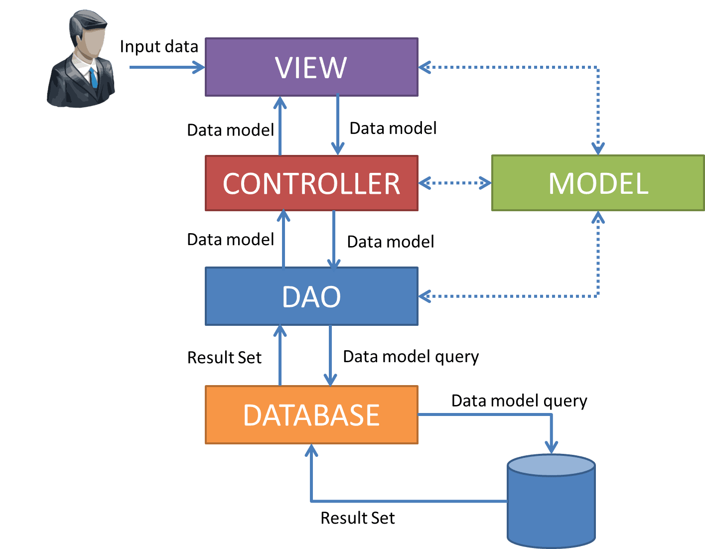 Mvc java. Структура Spring MVC + DTO. MVC java Controller. Модель Вью контроллер. Модель MVC.