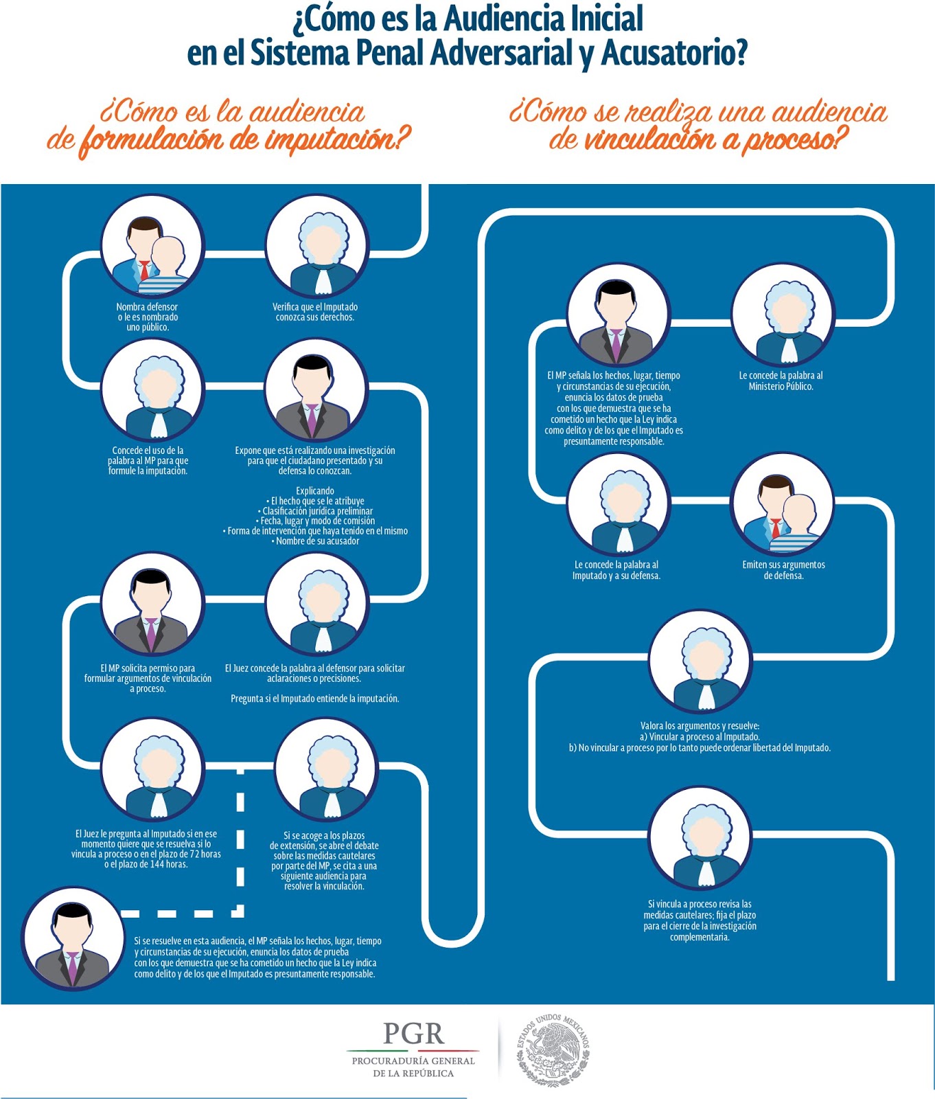 Etapas de un proceso Sistema de Justicia Penal Etapas de un proceso Sistema de Justicia Penal