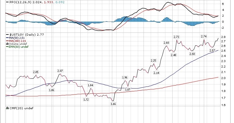 Daniel Loh: Remember this 10 Year Treasury Yield chart? The new 2 year