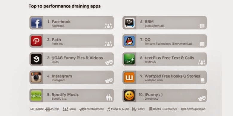 10 Daftar Aplikasi Boros Baterai di Android | Top Battery Drainers 10 Daftar Aplikasi Boros Baterai di Android | Top Battery Drainers