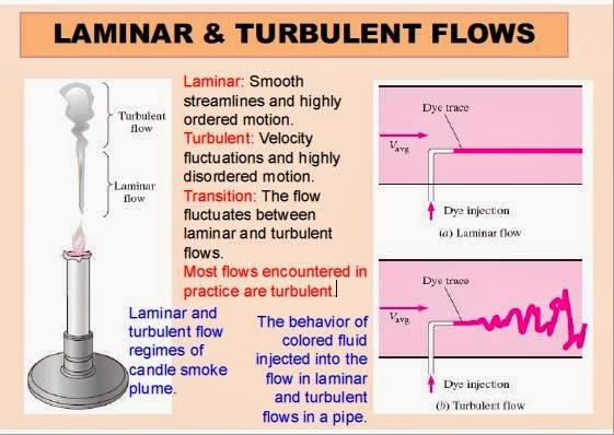 turbulent flow vs laminar flow turbulent flow vs laminar flow