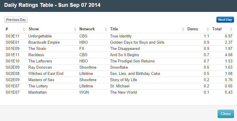 Final Adjusted TV Ratings for Sunday 7th September 2014