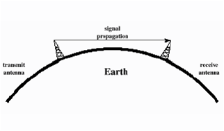 propagation radio wave line sight communication ground example satellite overview fig1