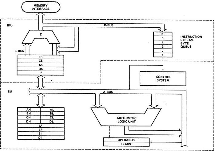 The 8086 Microprocessor- Internal Architecture ~ MY Computer Tutors