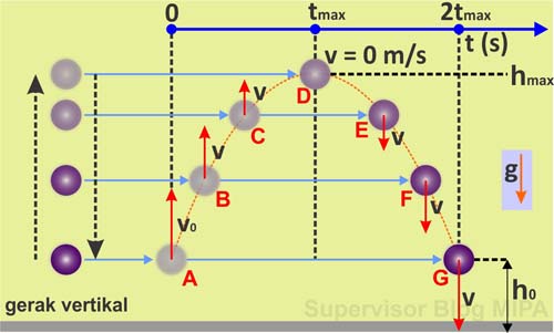 Kumpulan Rumus Glb Glbb Gva Gvb Gjb Gv Gmb Gmbb Lengkap Bab 2