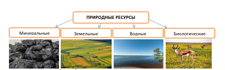 Схема природных ресурсов география 8 класс. Природные ресурсы виды. Природные ресурсы по происхождению бывают. По происхождению природные ресурсы делятся на следующие категории. Виды природных ресурсов по происхождению водные.