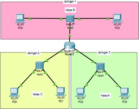 Topologi Jaringan (Menggunakan IP Static pada Router)
