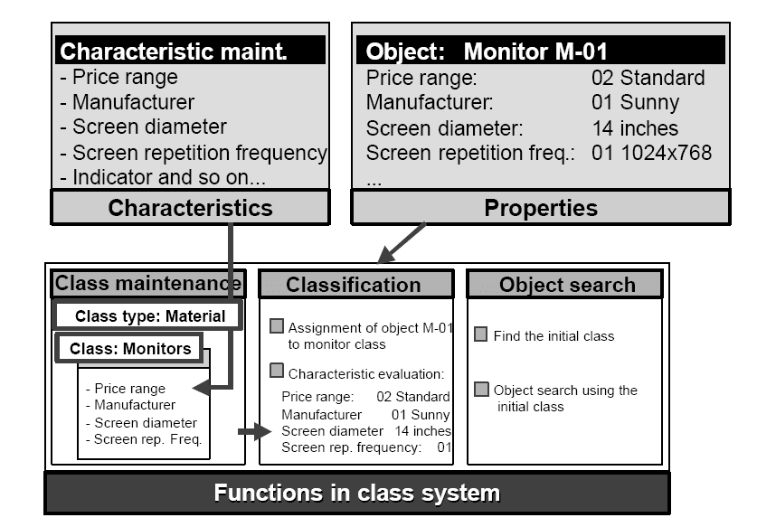 SAP Beusiness Warehouse Class System - SAP ABAP