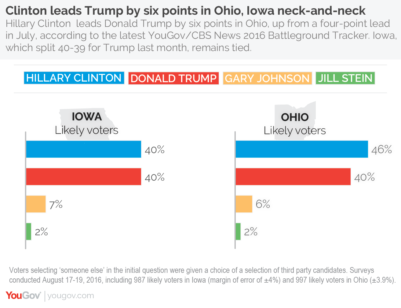jobsanger New Polls Are Out For Iowa And Ohio Presidential Races