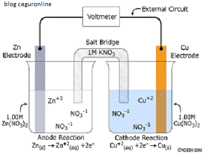 Percobaan Elektrokimia | Cagur Online zinc sulphate process flow diagram 