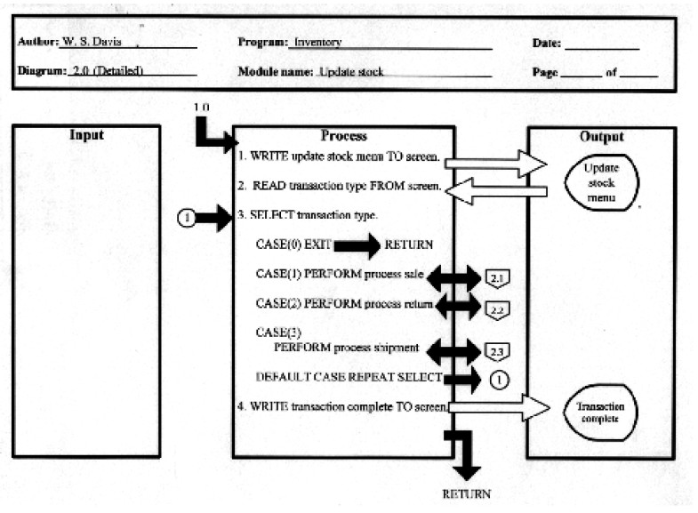 Hierarchial Input-Process-Output (HIPO)