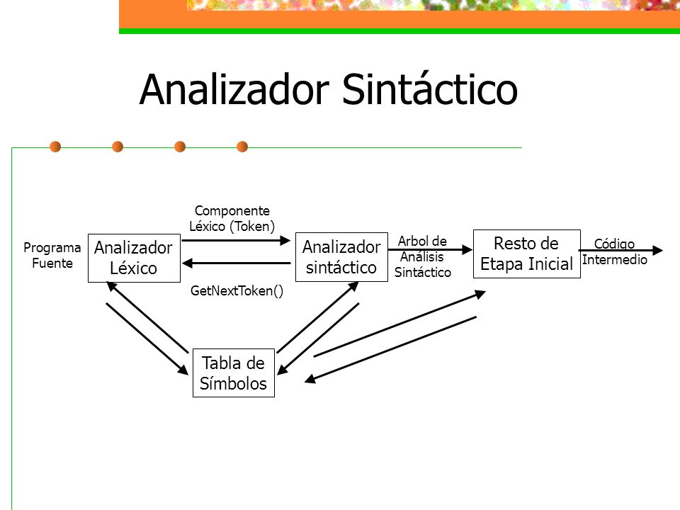 Analizador Sintactico