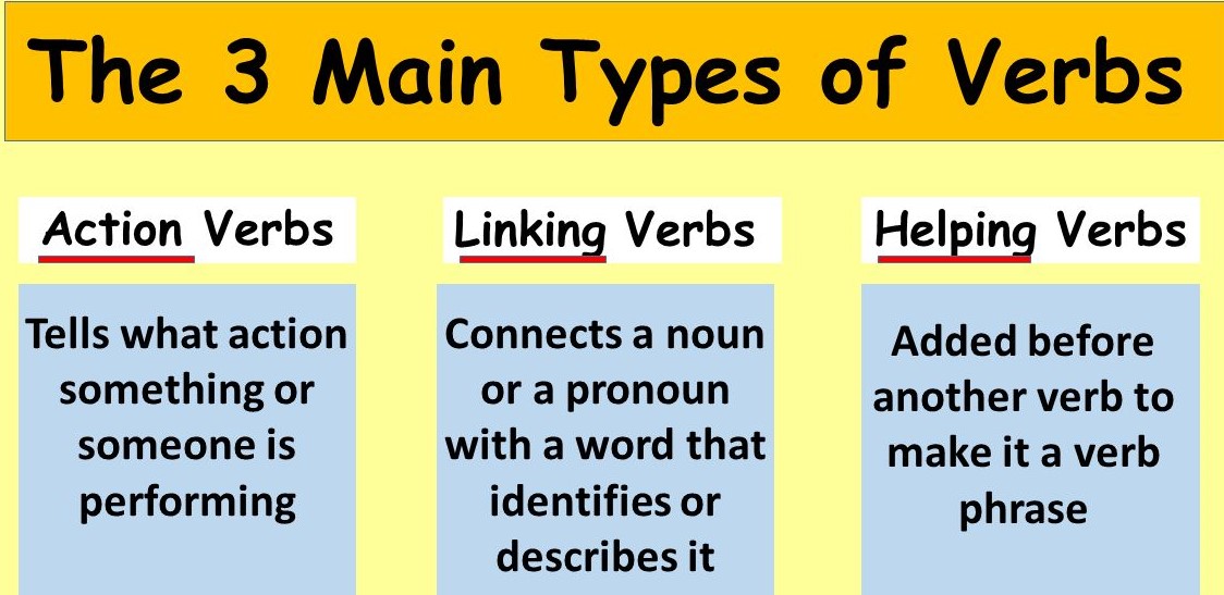 the-types-of-verbs-english-grammar-a-to-z