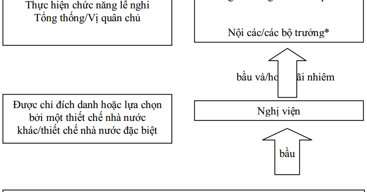 Các mô hình hình thức chính thể trên thế giới