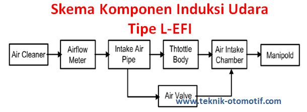 Komponen Komponen Sistem Induksi Udara Pada Mesin Injeksi Efi Teknik Otomotif Com